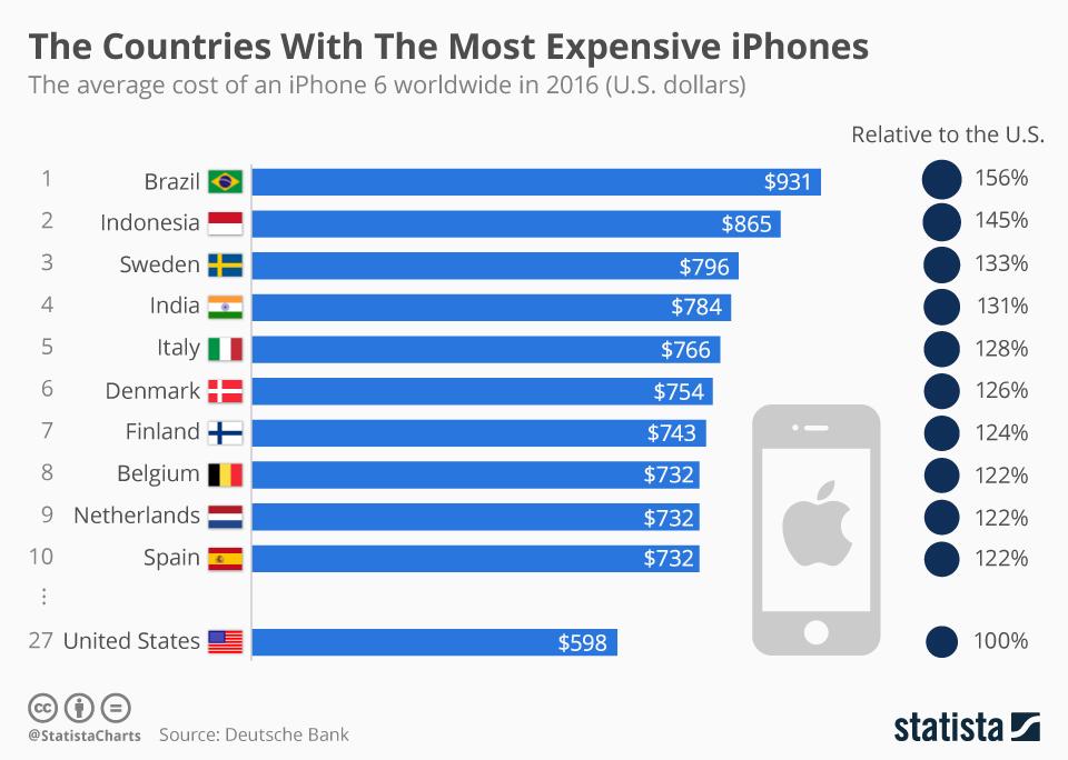 Negara dengan harga iPhone termahal