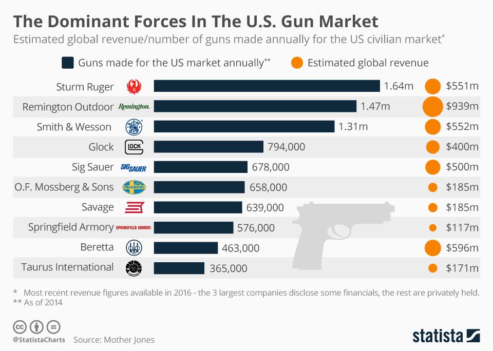 the_dominant_forces_in_the_us_gun_market_n