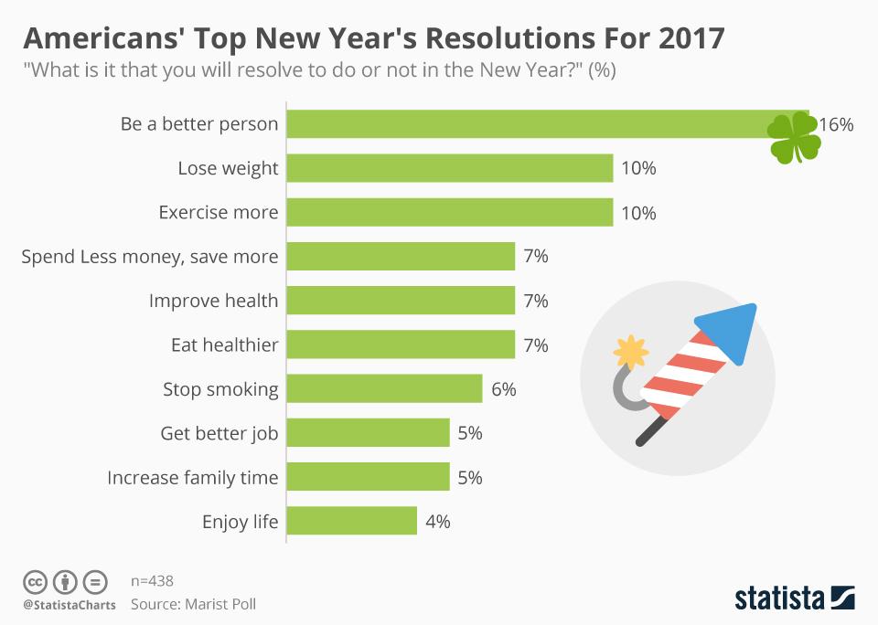 chartoftheday_7368_americans_top_new_year_s_resolutions_for_2017_n