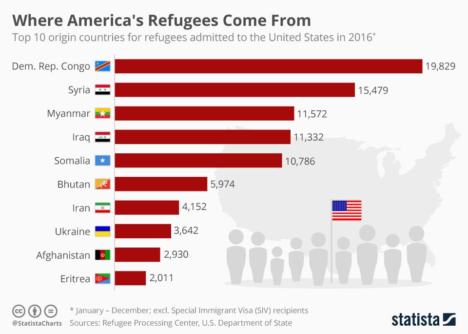 top 10 origin countries for refugees adimtted to the United States in 2016
