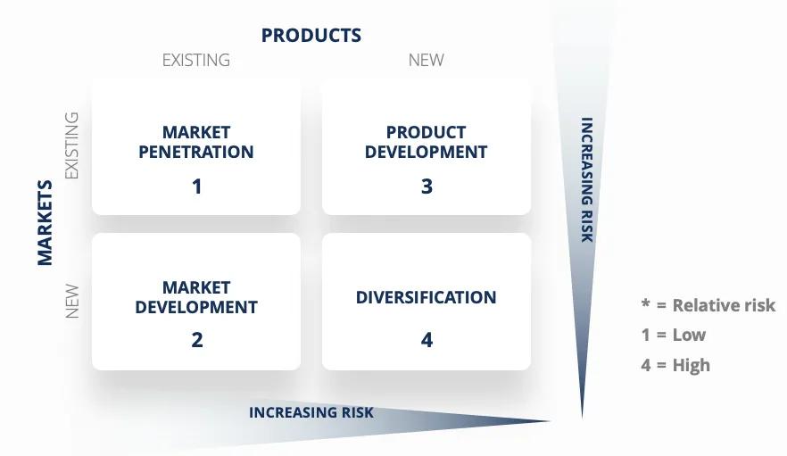 Ansoff Matrix